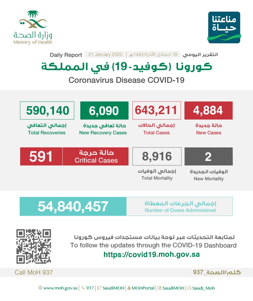 4884 إصابة جديدة بفيروس كورونا في السعودية 