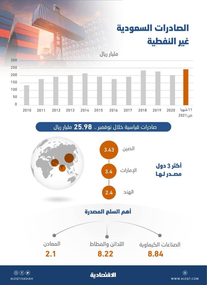 بالتنويع الاقتصادي .. أعلى صادرات غير نفطية للسعودية خلال 11 شهرا