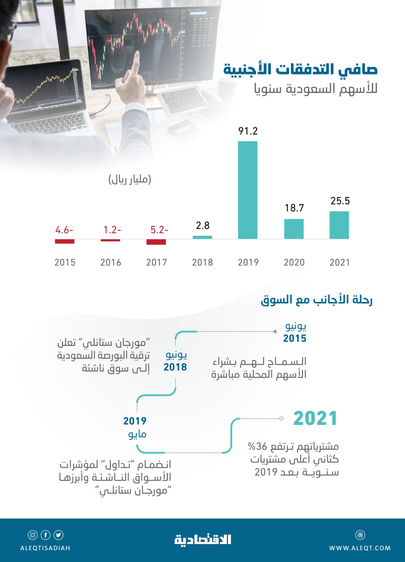 مشتريات الأجانب في الأسهم السعودية تقفز 36 % في عام .. 138.3 مليار ريال منذ 2018