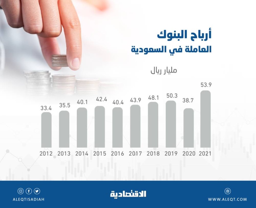أعلى أرباح للبنوك العاملة في المملكة .. 53.9 مليار ريال في 2021