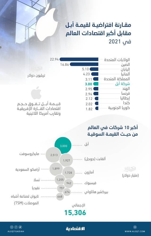 15.31 تريليون دولار القيمة السوقية لأكبر 10 شركات في العالم بعد قفزة "أبل"