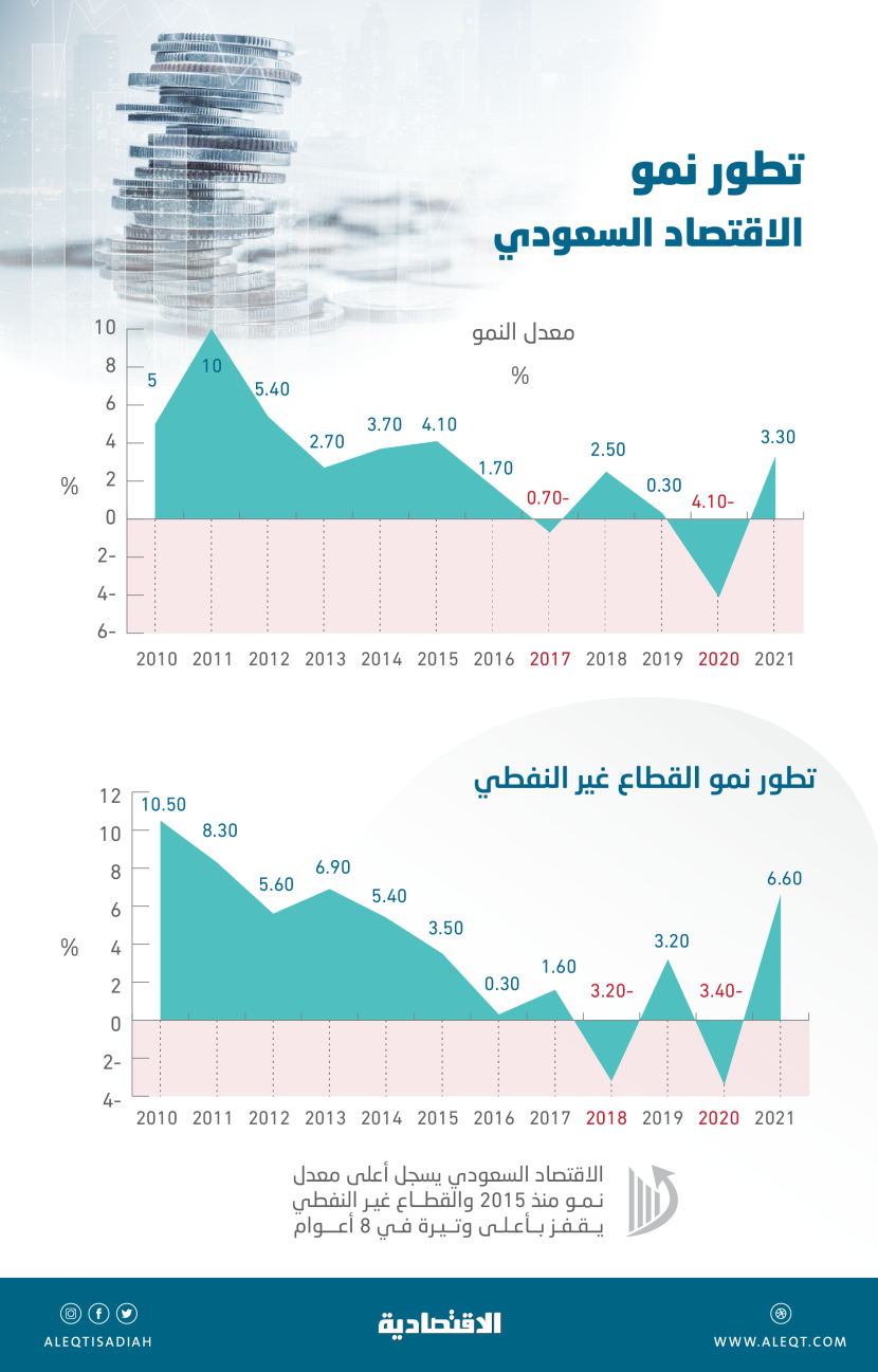 نمو الاقتصاد السعودي يفوق التوقعات في 2021 .. الأعلى في 6 أعوام