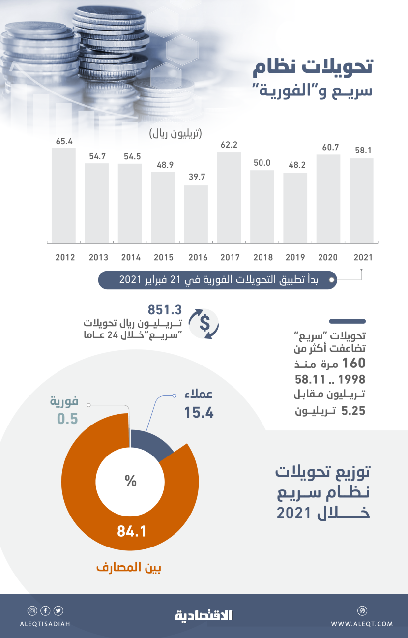 58.11 تريليون ريال تحويلات «سريع» في 2021 .. 6.7 مليار كل ساعة