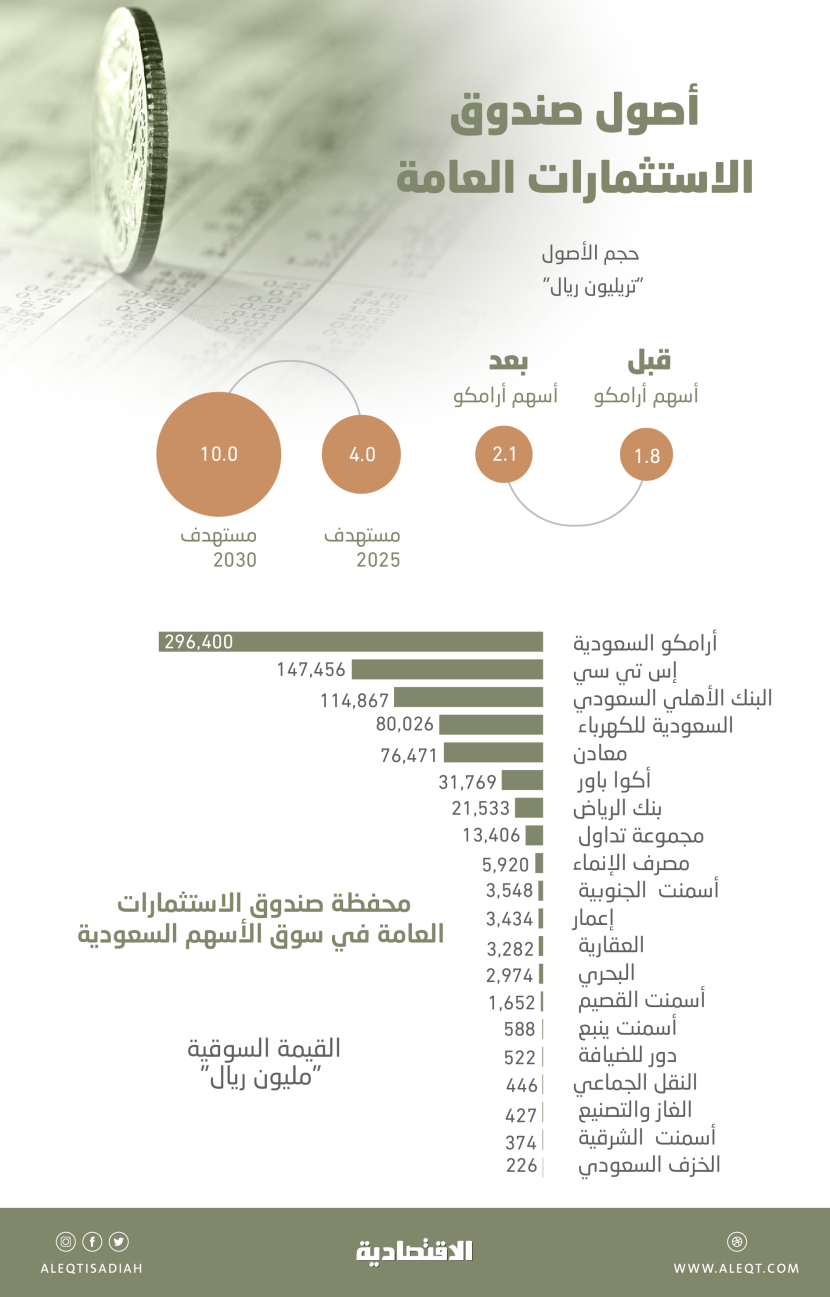 2.1 تريليون ريال أصول «صندوق الاستثمارات» بعد نقل 4 % من أرامكو