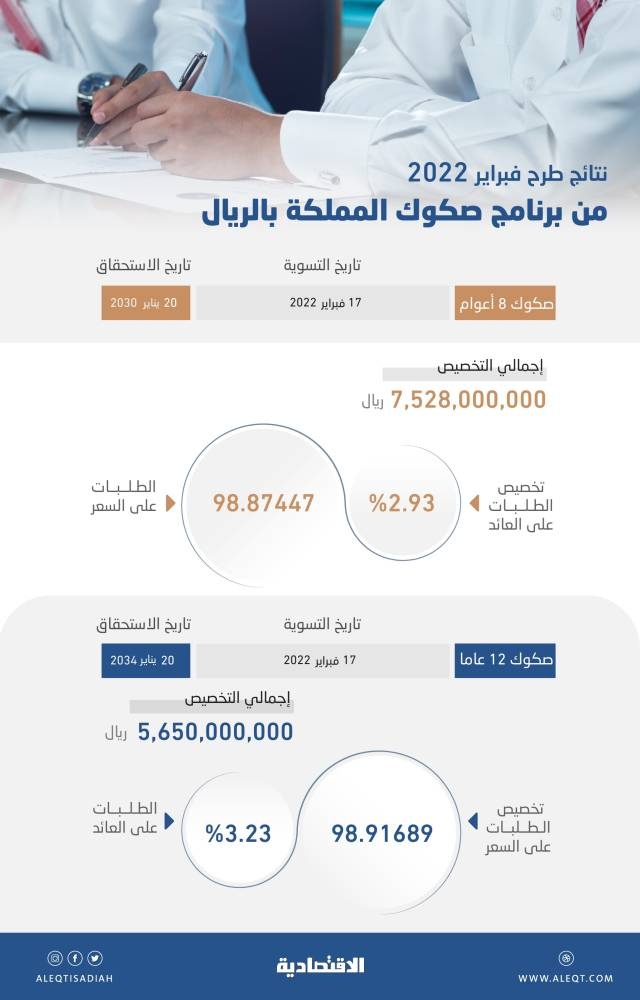 السعودية تمنح حملة صكوكها أعلى عائد منذ 23 شهر