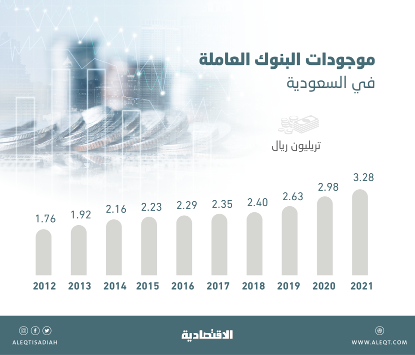 3.28 تريليون ريال أصول المصارف في السعودية .. قفزت 10 % خلال 2021