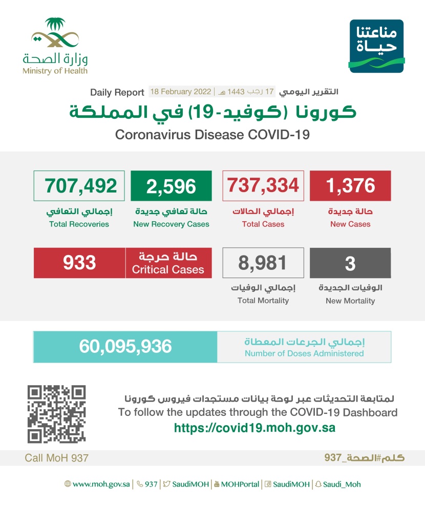 1376 إصابة جديدة بفيروس كورونا في السعودية