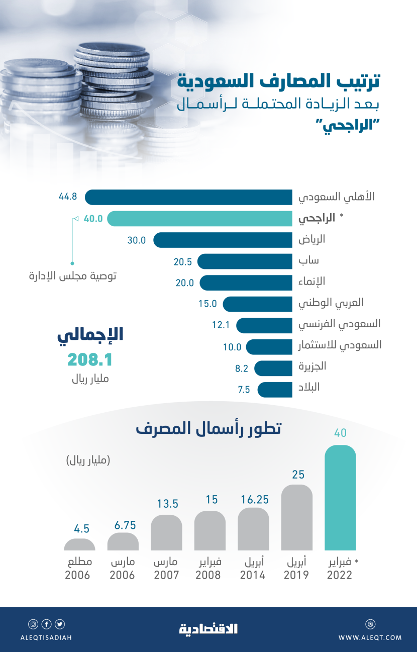 زيادة «الراجحي» ترفع رؤوس أموال البنوك السعودية المدرجة 7.8 % إلى 208.1 مليار ريال