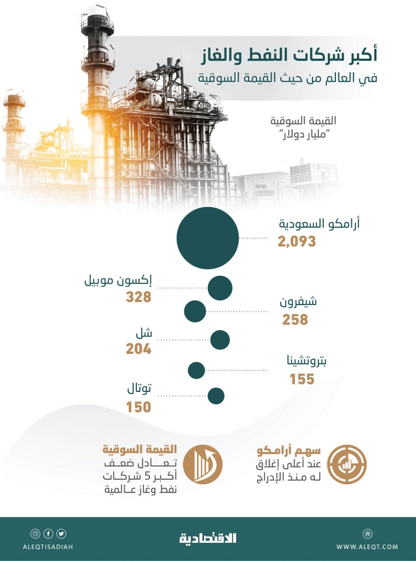 مستوى تاريخي لسهم أرامكو .. القيمة السوقية ضعف أكبر 5 شركات نفط وغاز مجتمعة