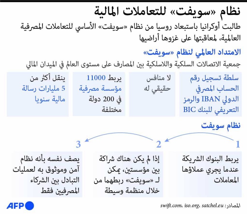 تردد أوروبي لاستبعاد روسيا من نظام «سويفت» خشية تهديد إمدادات الغاز