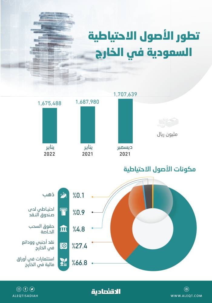 1.675 تريليون ريال الأصول الاحتياطية السعودية في الخارج