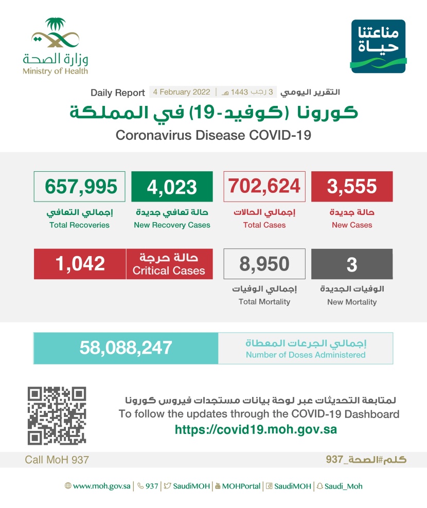 3555 إصابة جديدة بفيروس كورونا في السعودية