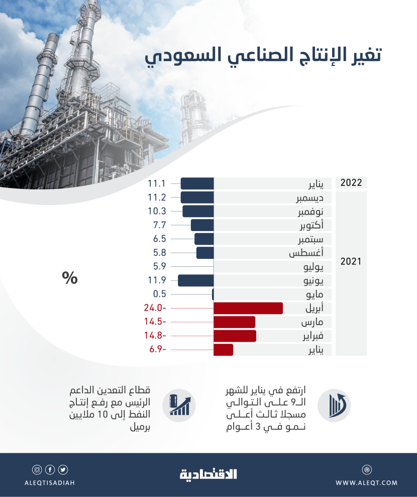 أعلى مستوى للإنتاج الصناعي السعودي في 21 شهرا مع ارتفاع إنتاج النفط