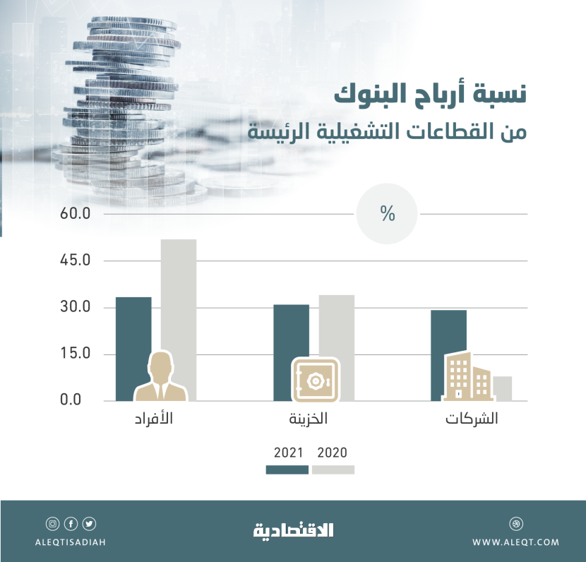 33.1 % مساهمة قطاع الأفراد في أرباح المصارف السعودية خلال 2021