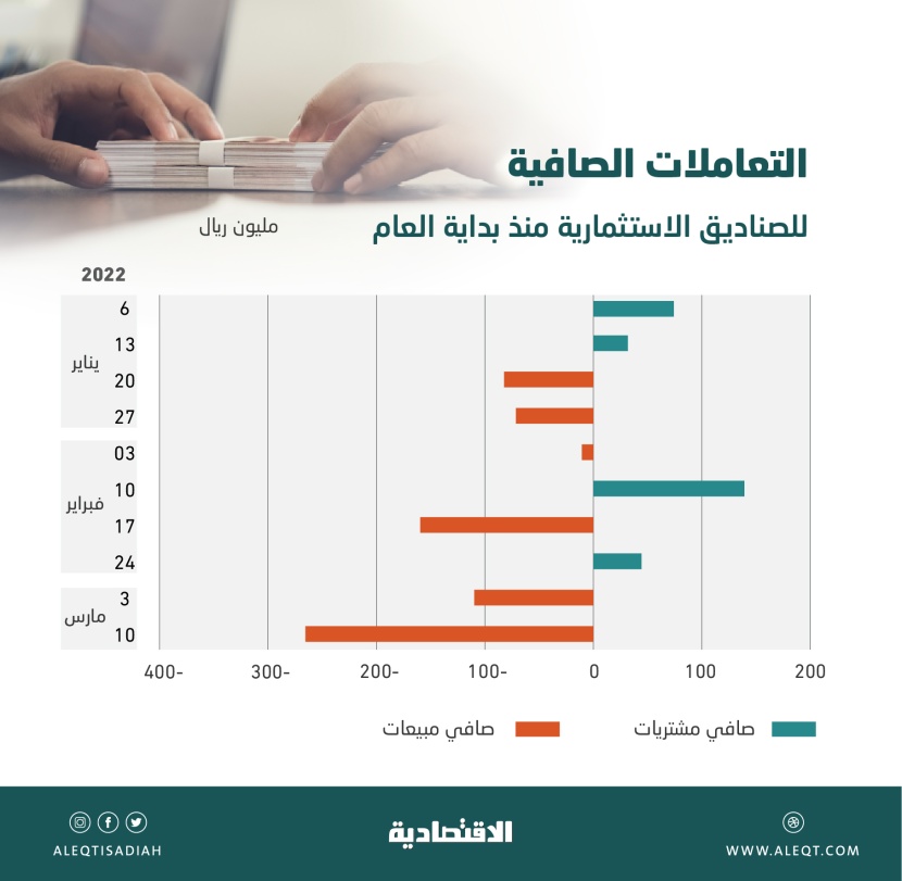 صناديق الاستثمار في الأسهم السعودية تحقق أعلى صافي مبيعات منذ بداية العام