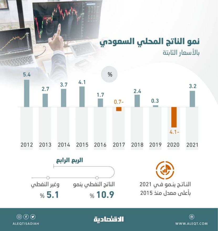 أسرع وتيرة نمو للاقتصاد السعودي في 6 أعوام .. التحفيز يدعم التعافي خلال 2021