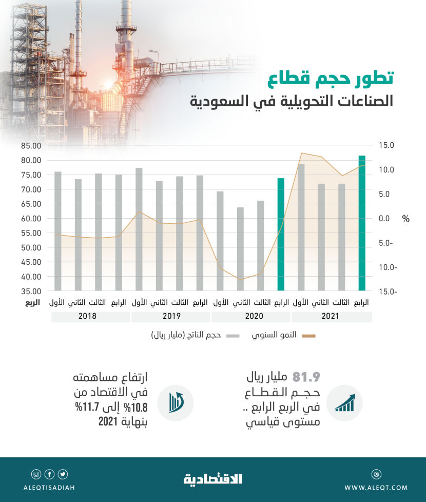 304.6 مليار ريال حجم قطاع الصناعات التحويلية في 2021 .. الأعلى في 4 أعوام