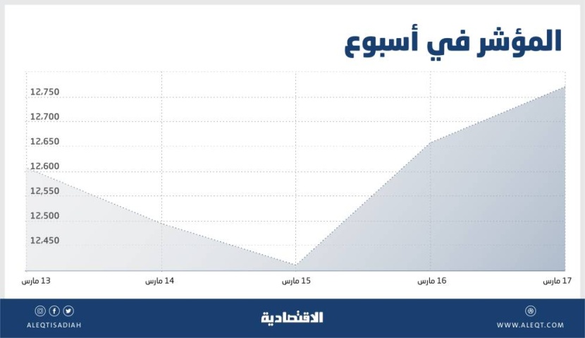 رغم الارتفاعات .. مستويات الأسهم السعودية لا تزال عرضة للضغوط البيعية والتراجع