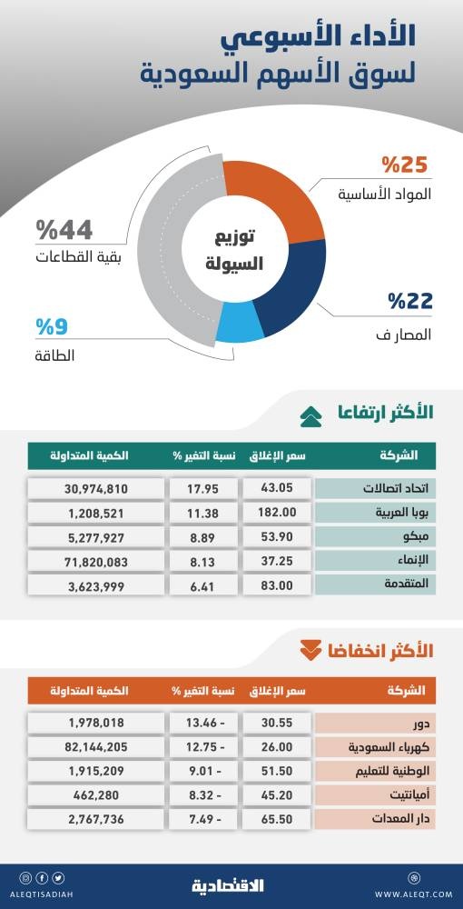 رغم الارتفاعات .. مستويات الأسهم السعودية لا تزال عرضة للضغوط البيعية والتراجع