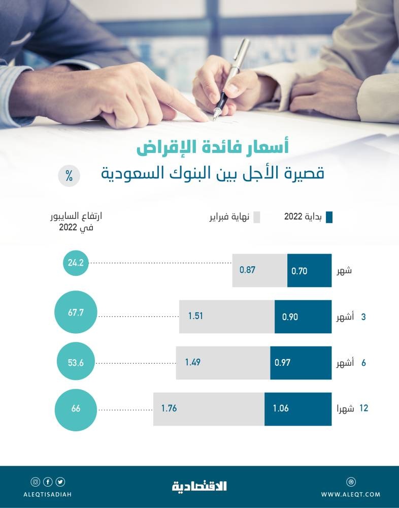 أسرع ارتفاع شهري للفائدة بين البنوك السعودية .. أجل 3 أشهر عند 1.51 % بنهاية فبراير