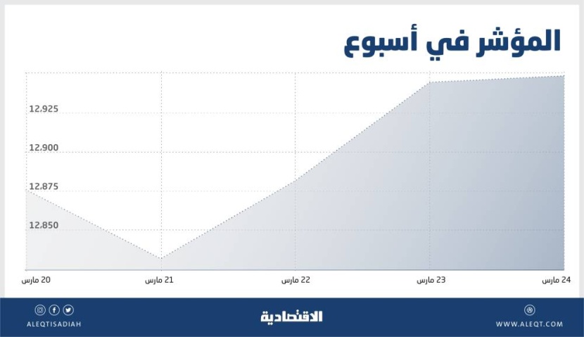 الأسهم المحلية تتمسك بالمناطق الرابحة رغم ضغوط البيع .. ارتفعت 1.4 % في أسبوع