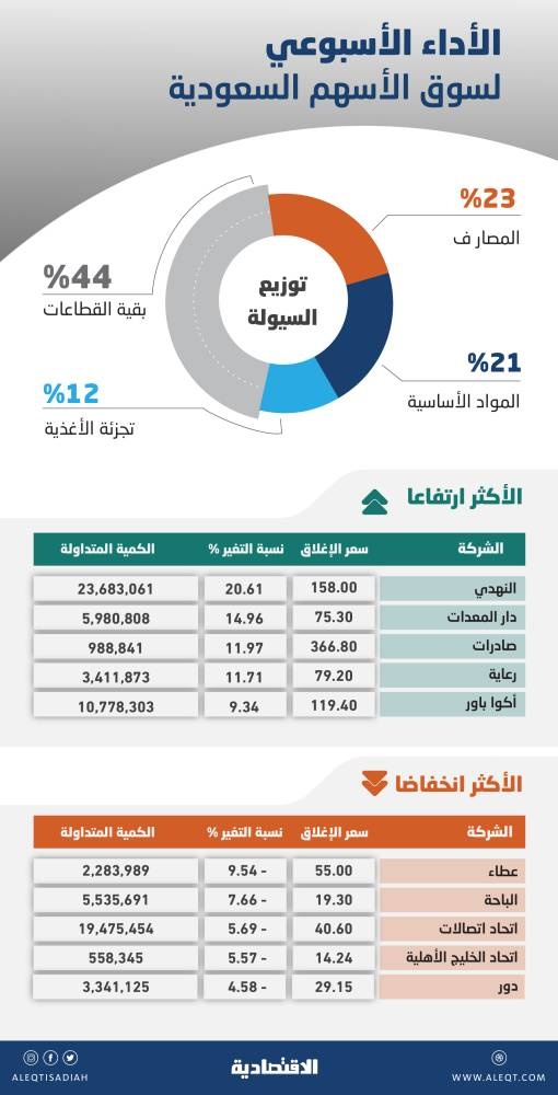 الأسهم المحلية تتمسك بالمناطق الرابحة رغم ضغوط البيع .. ارتفعت 1.4 % في أسبوع