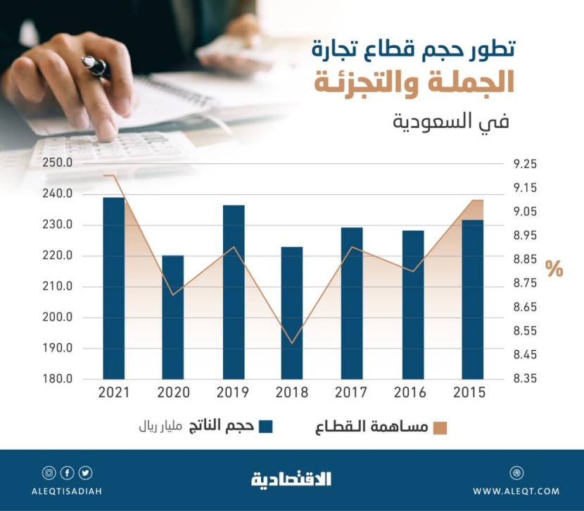 239.3 مليار ريال حجم قطاع تجارة الجملة والتجزئة في السعودية .. 9.2 % من الاقتصاد