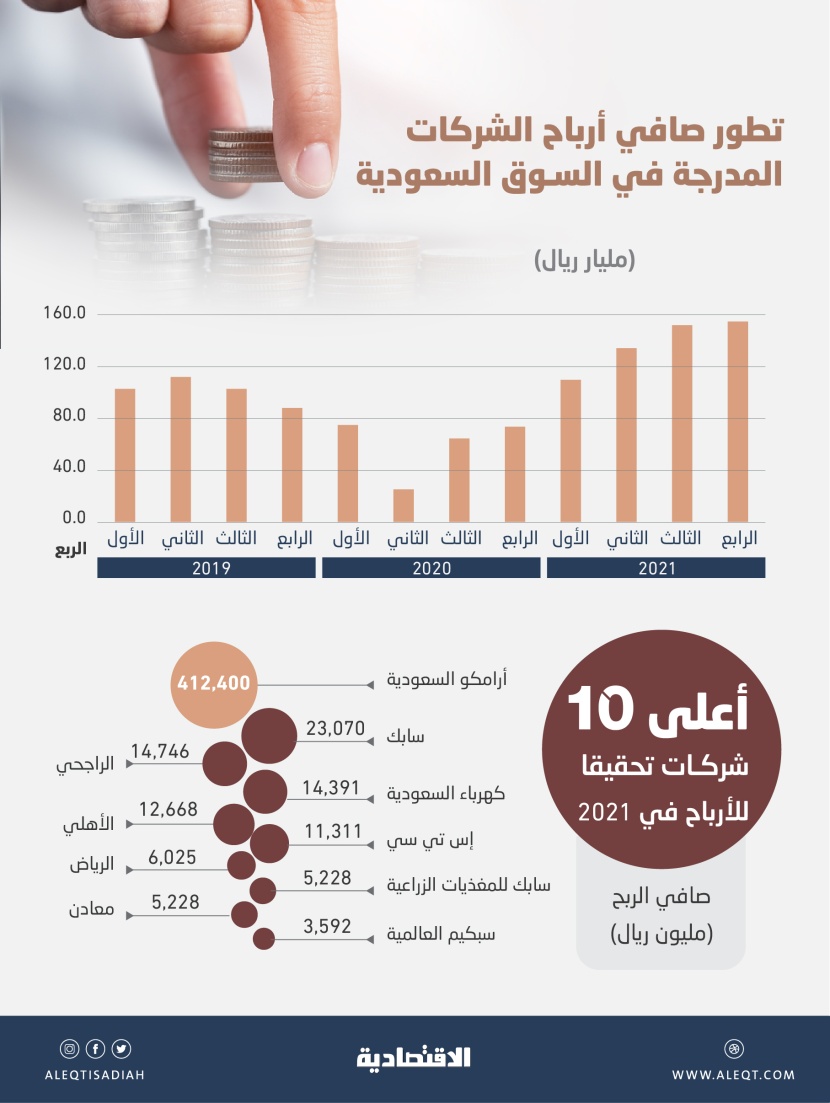 أرباح الشركات المدرجة تنمو بأكثر من الضعف .. 554.5 مليار ريال في 2021