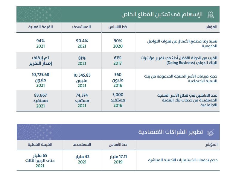 أبرز إنجازات برنامج التحول الوطني في 2021