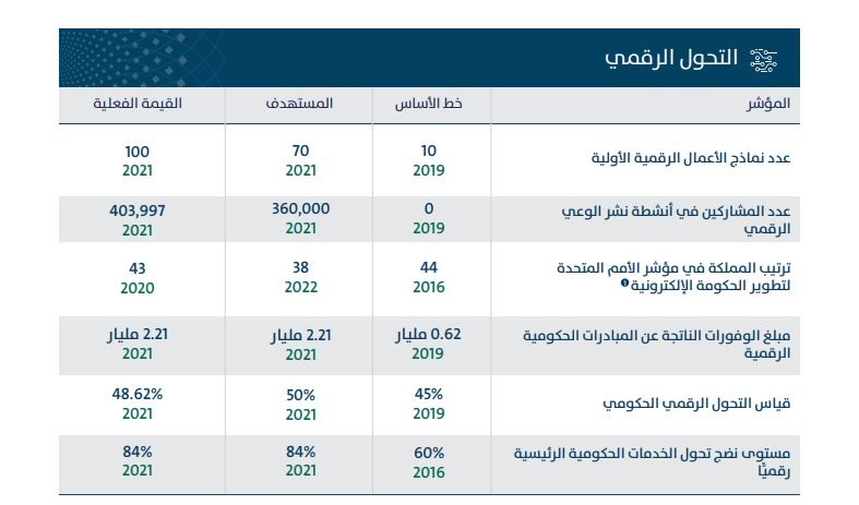 أبرز إنجازات برنامج التحول الوطني في 2021