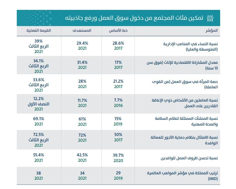 أبرز إنجازات برنامج التحول الوطني في 2021