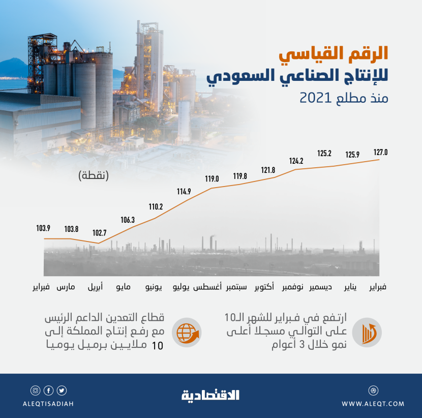 الإنتاج الصناعي السعودي ينمو بأسرع وتيرة خلال 3 أعوام .. 22.3 % في فبراير