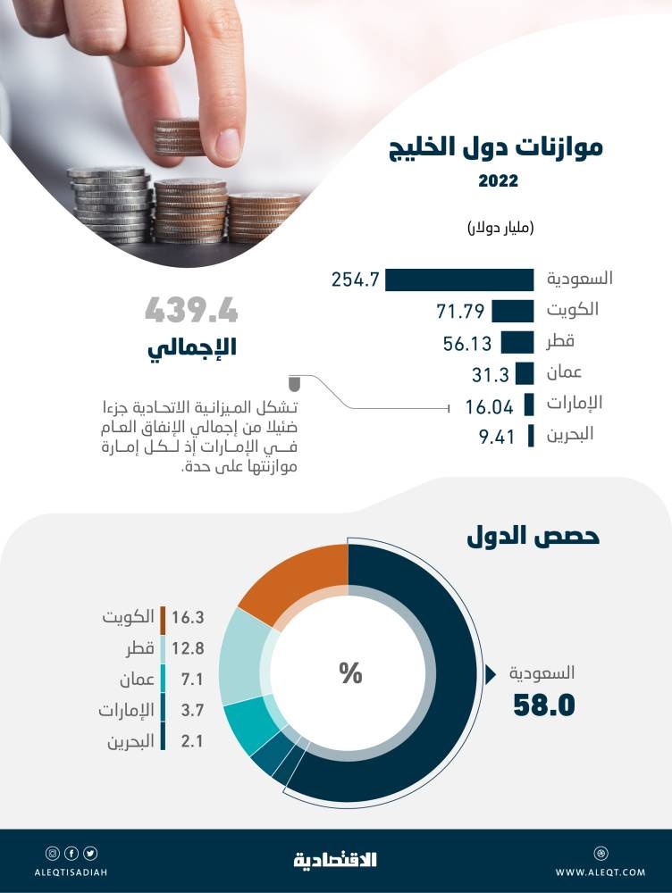 439.4 مليار دولار إنفاق حكومي خليجي خلال 2022.. 58 % للسعودية