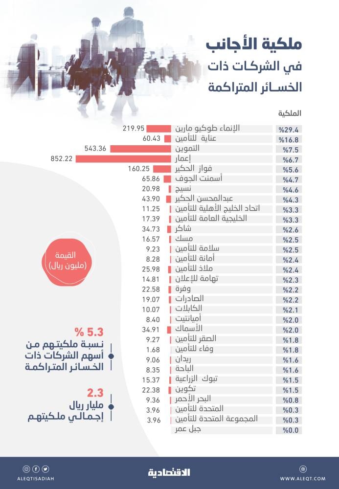 5.3 % ملكية الأجانب في أسهم الشركات ذات الخسائر المتراكمة .. 2.3 مليار ريال