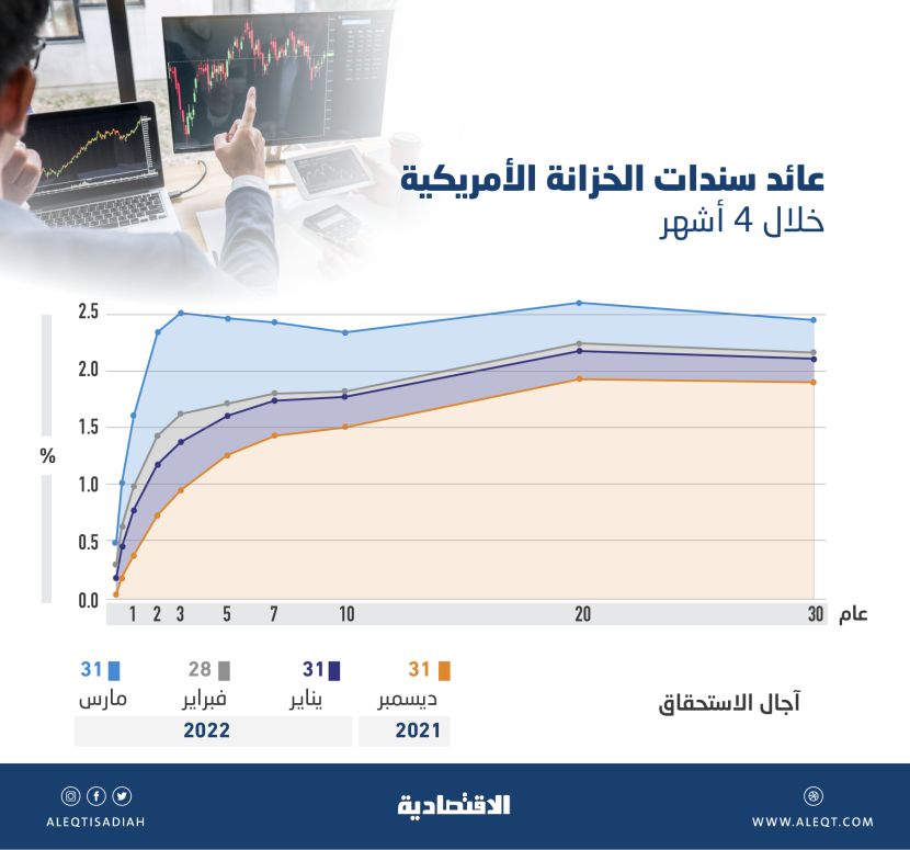 غدا .. طرح جديد من الصكوك المقومة بالريال مع تجاوز عائد السندات الأمريكية 2.78 %