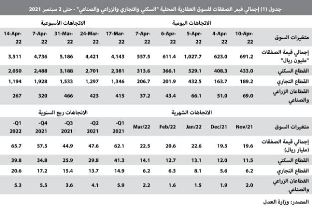 3.5 مليار ريال الصفقات العقارية في أسبوع .. الأدنى في 7 أشهر