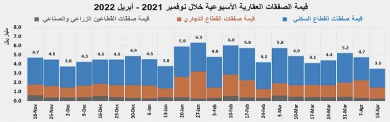 3.5 مليار ريال الصفقات العقارية في أسبوع .. الأدنى في 7 أشهر