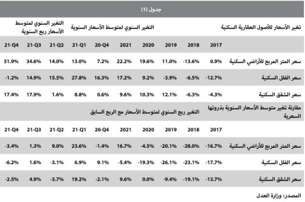 3.5 مليار ريال الصفقات العقارية في أسبوع .. الأدنى في 7 أشهر