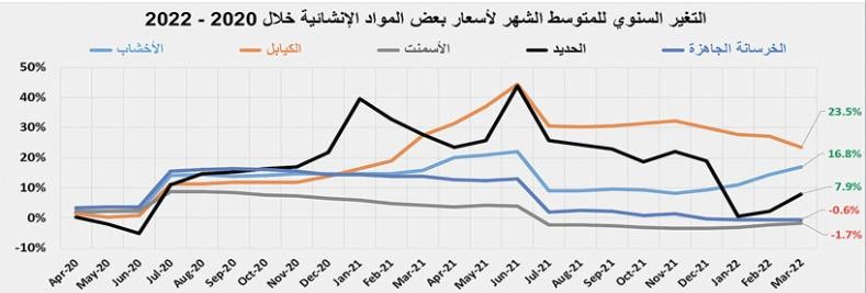 3.5 مليار ريال الصفقات العقارية في أسبوع .. الأدنى في 7 أشهر