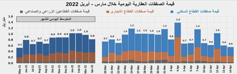 3.5 مليار ريال الصفقات العقارية في أسبوع .. الأدنى في 7 أشهر