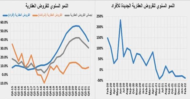 3.5 مليار ريال الصفقات العقارية في أسبوع .. الأدنى في 7 أشهر