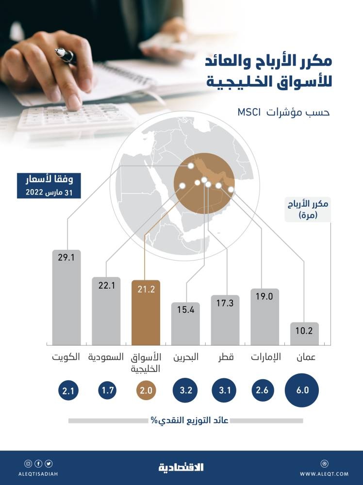ارتفاع مكررات الأسواق الخليجية إلى 21 مرة .. الكويتية والسعودية الأعلى