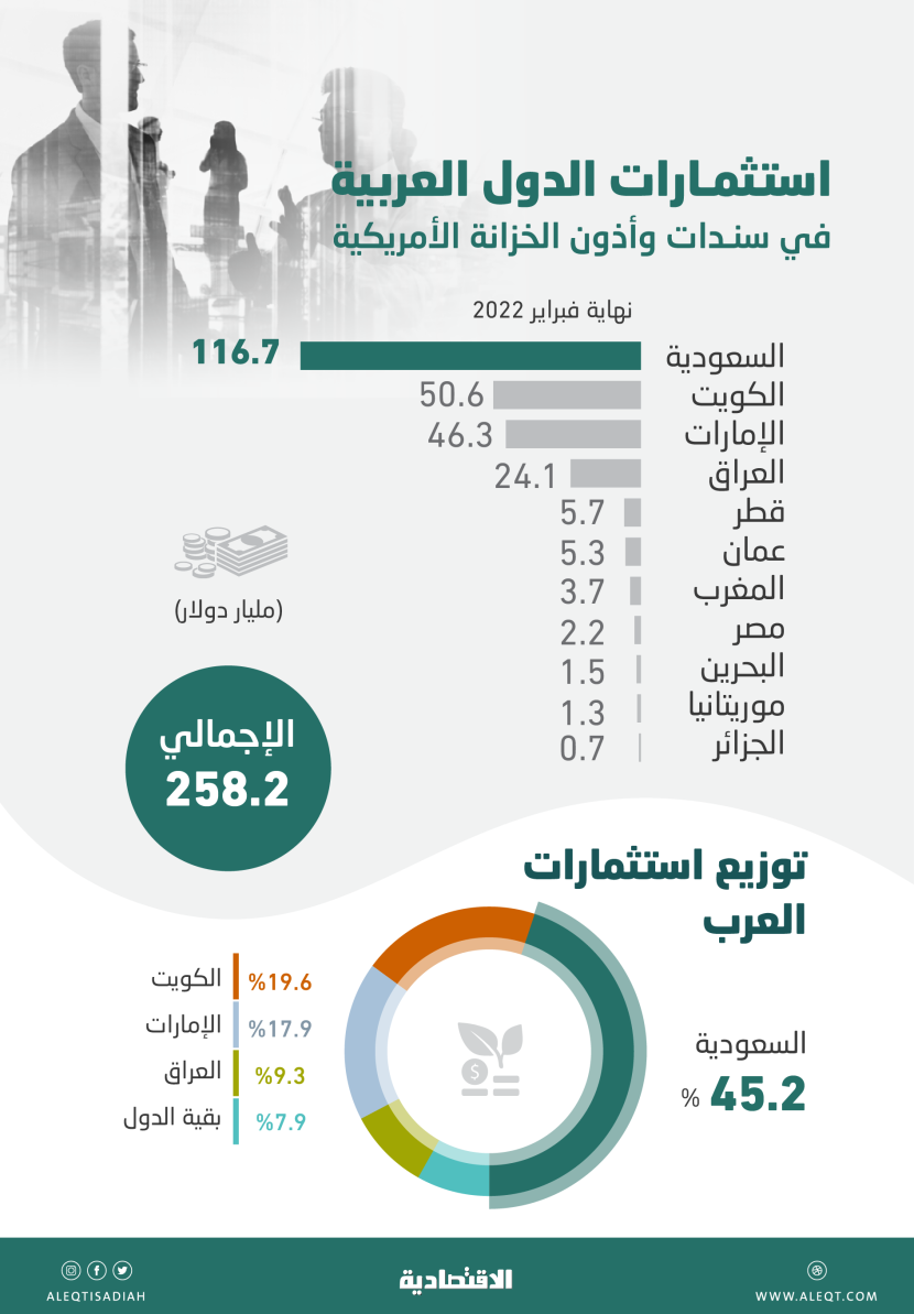 258.2 مليار دولار استثمارات العرب في السندات الأمريكية .. 45.2 % منها للسعودية