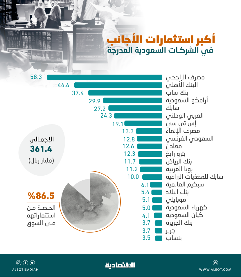 22 شركة قيادية تستحوذ على 86.5 % من استثمارات الأجانب بالأسهم السعودية .. 361.4 مليار ريال