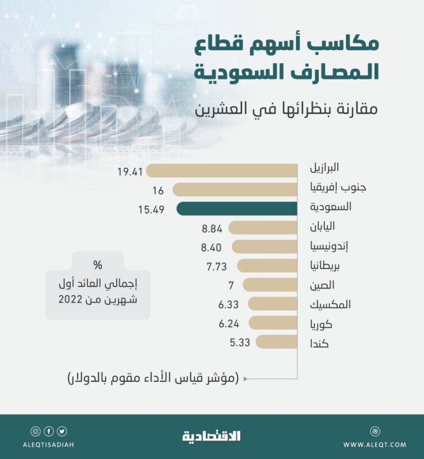 أسهم قطاع المصارف السعودي تسجل ثالث أفضل أداء بين نظرائها في "العشرين"