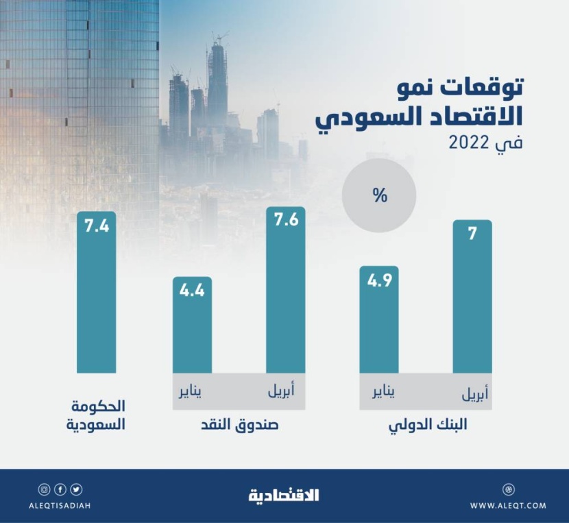 أفضل أداء للاقتصاد السعودي في 11 عام .. 7 % توقعات 2022