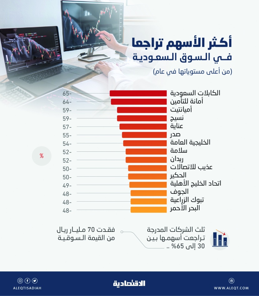 تراجع 67 شركة مدرجة بنسب تصل إلى 65 % .. خسائرها السوقية 70 مليار ريال