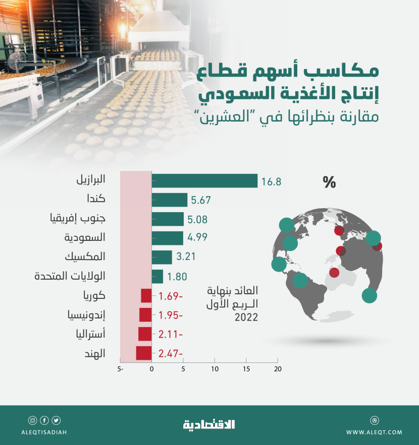 أسهم قطاع إنتاج الأغذية السعودي تسجل رابع أفضل أداء بين نظرائها في «العشرين»