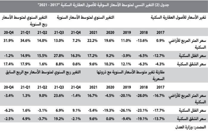 السوق العقارية تستعيد بعض نشاطها .. وأعلى مستوى لمضاربات مخطط الخير