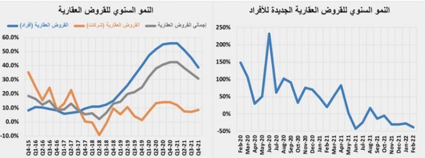 السوق العقارية تستعيد بعض نشاطها .. وأعلى مستوى لمضاربات مخطط الخير